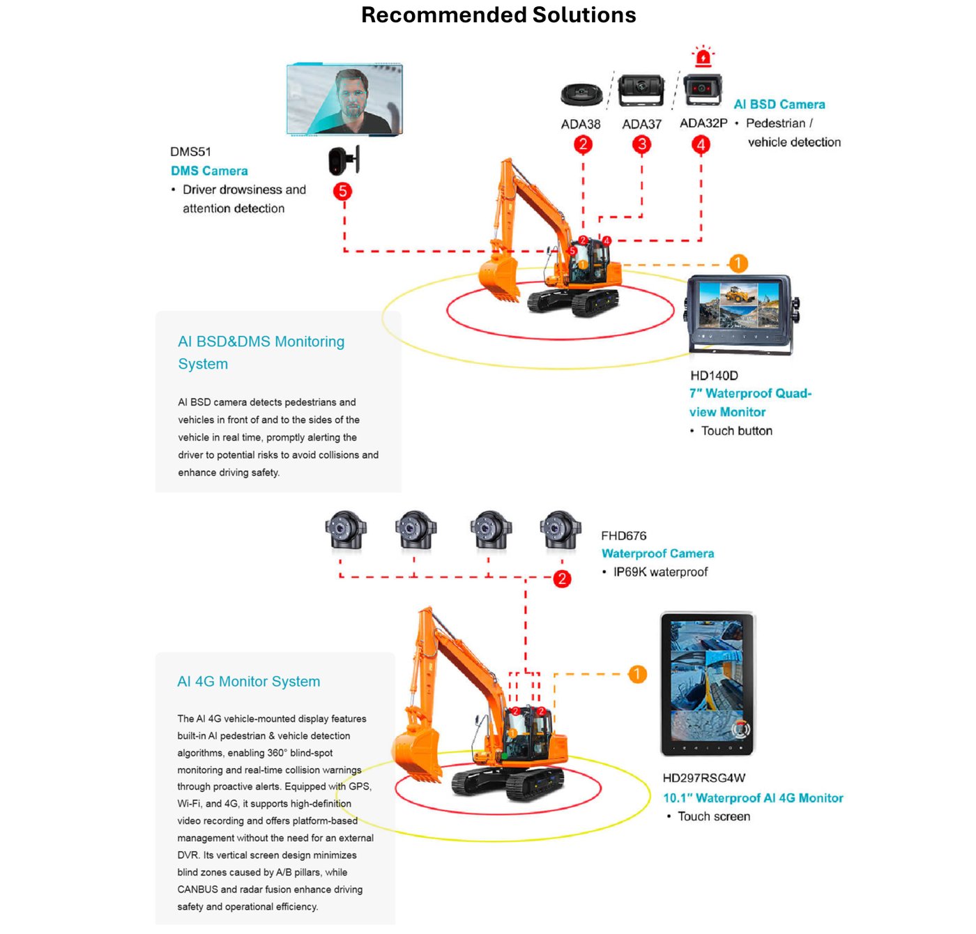 Diagrama del AI BSD&DMS Monitoring System (DMS51, ADA38, ADA37, ADA32P, HD140D) y AI 4G Monitor System (FHD676, HD297RSG4W) en excavadora.