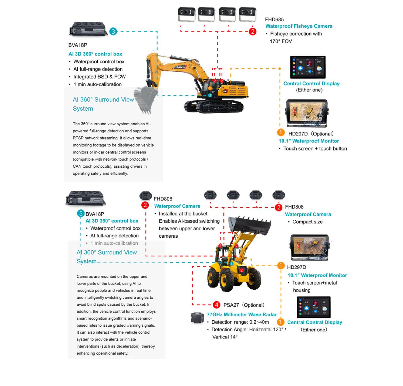 Diagrama del AI 360° Surround View System con BVA18P, FHD685, HD297D y PSA27 en excavadora y pala cargadora.