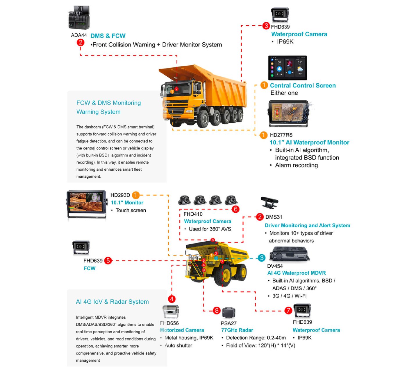 Diagrama del FCW & DMS Monitoring Warning System (ADA44, FHD639, HD277RS) y AI 4G IoV & Radar System (HD293D, FHD410, DMS31, DV454, FHD656, PSA27) en camión volcador.