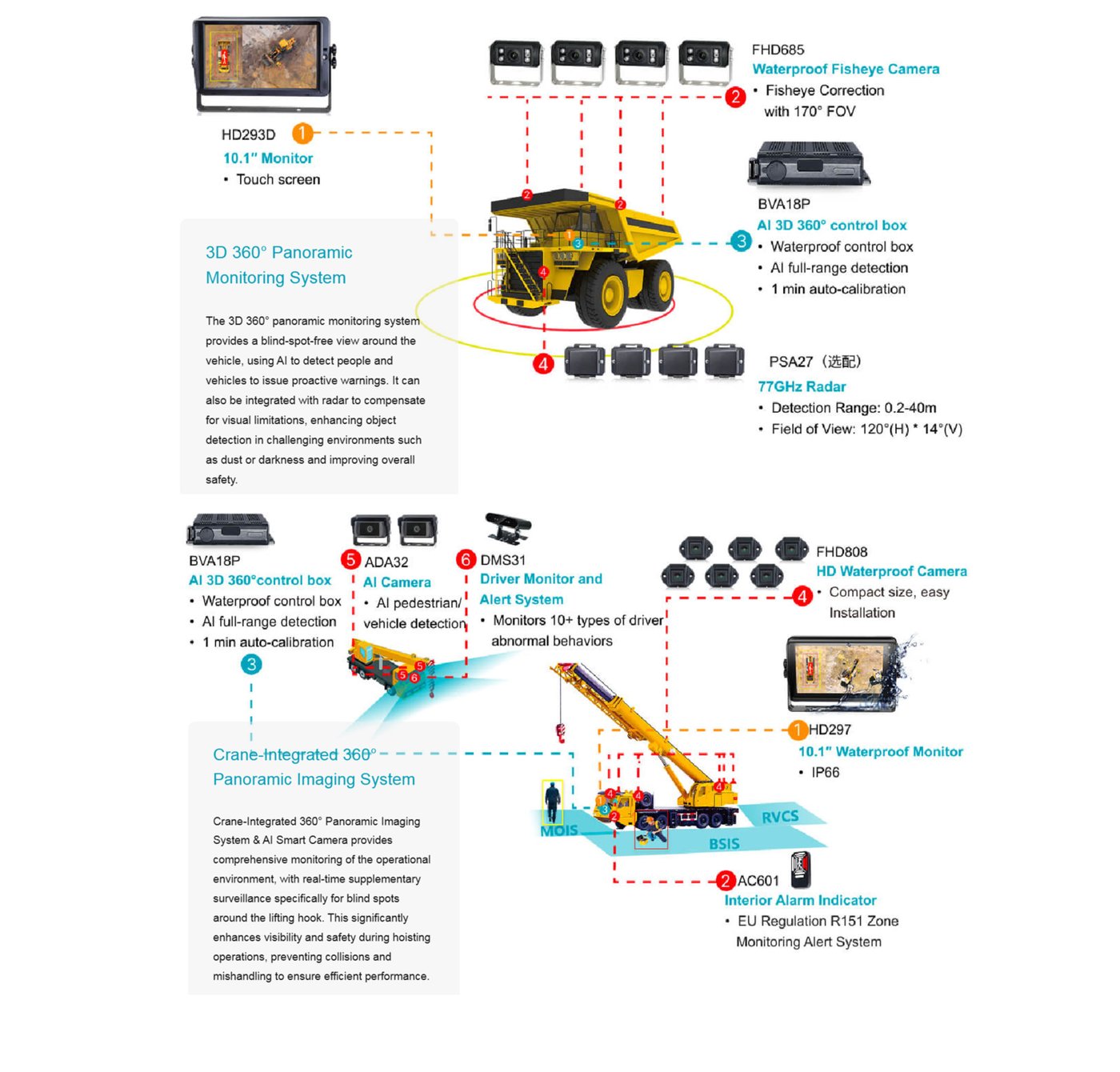 Diagrama del 3D 360° Panoramic Monitoring System (HD293D, FHD685, BVA18P, PSA27) y Crane-Integrated 360° Panoramic Imaging System (ADA32, DMS31, FHD808, HD297, AC601) en camión volquete y grúa.