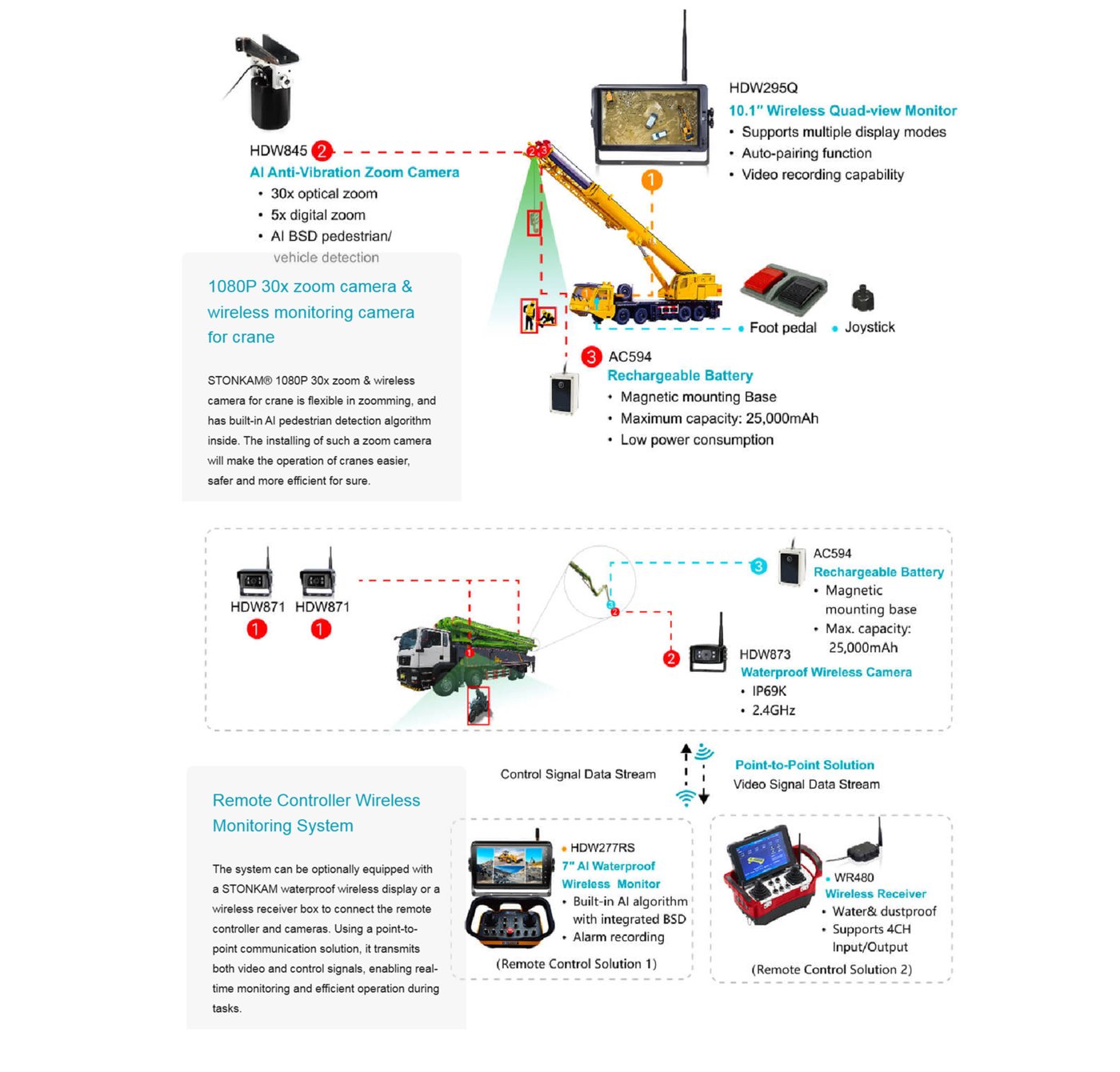 Diagrama del sistema de zoom 30x para grúa (HDW845, AC594) y Remote Controller Wireless Monitoring System (HDW871, HDW873, HDW277RS, WR480).