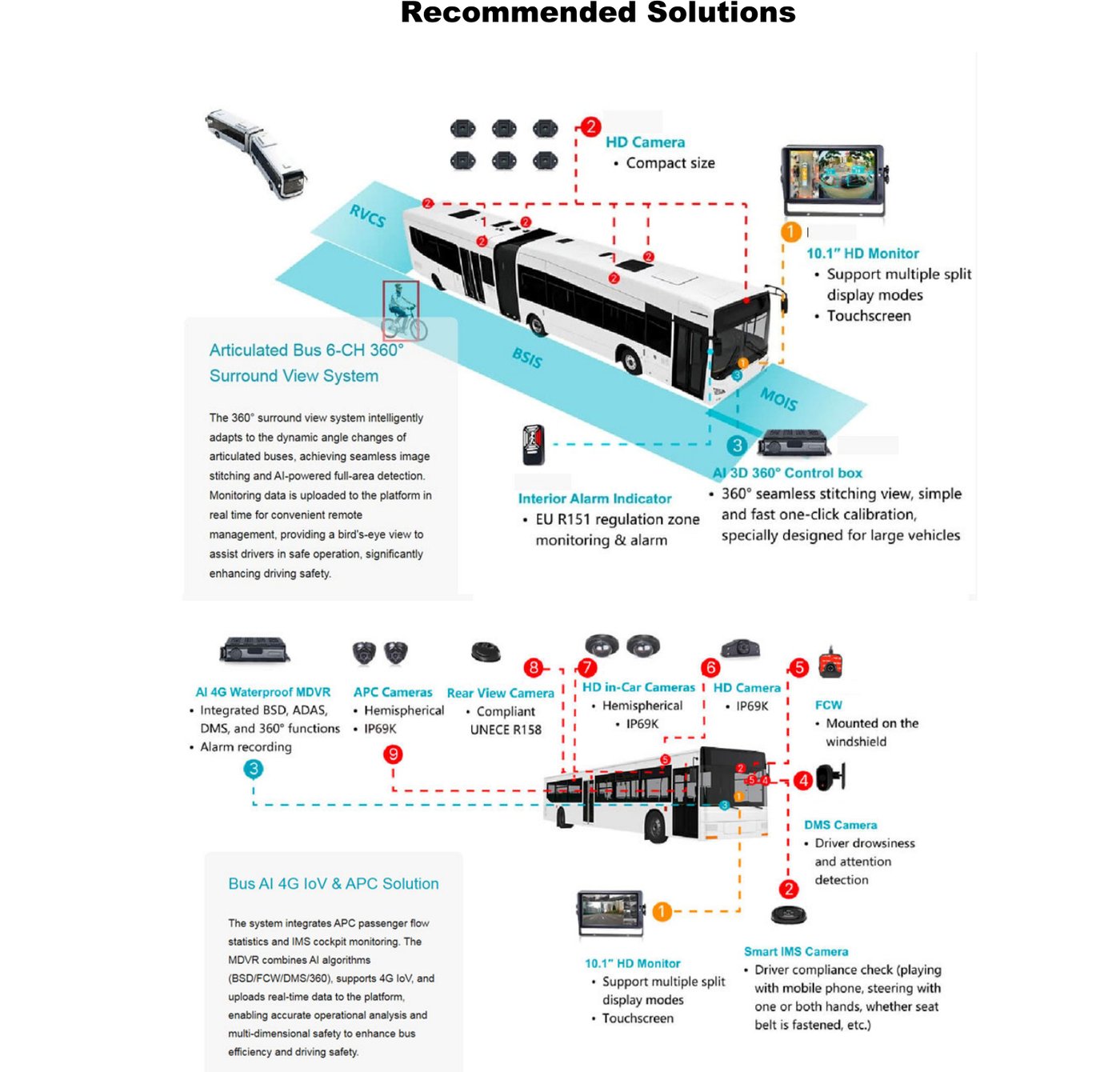 Diagrama del Articulated Bus 6-CH 360° Surround View System (BSIS, MOIS, RVCS) y Bus AI 4G IoV & APC Solution con cámaras HD in-Car, APC Cameras, DMS Camera y Smart IMS Camera.