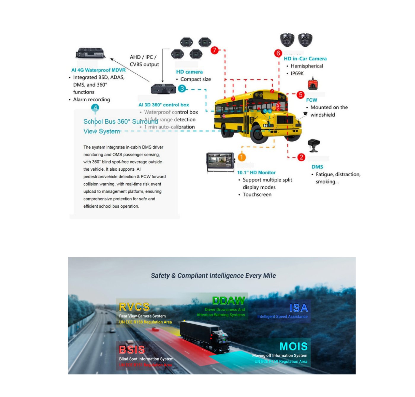 Diagrama del School Bus 360° Surround View System con AI 4G Waterproof MDVR, AI 3D 360° control box, DMS y banner Safety & Compliant Intelligence Every Mile (RVCS, DDAW, ISA, BSIS, MOIS).