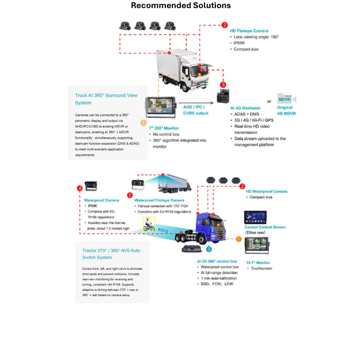 Diagrama del Truck AI 360° Surround View System y Tractor 270°/360° AVS Auto Switch System con componentes: HD Fisheye Camera, 7 pulgadas 360° Monitor, AI 4G Dashcam, Waterproof Camera, AI 3D 360° control box y 10.1 pulgadas Monitor.