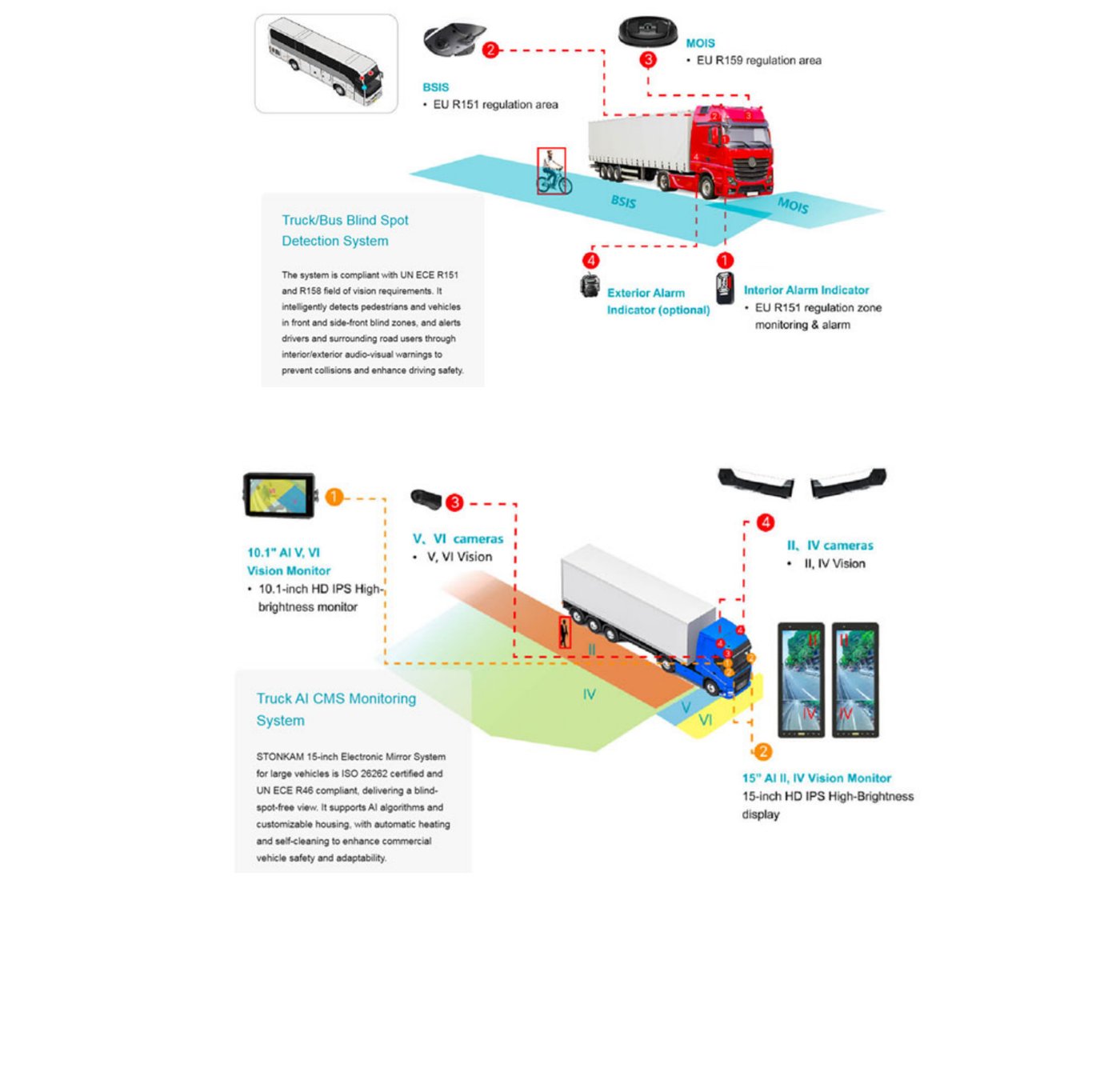 Diagrama del Truck/Bus Blind Spot Detection System (BSIS, MOIS) y Truck AI CMS Monitoring System con monitor de 10.1 y 15 pulgadas.