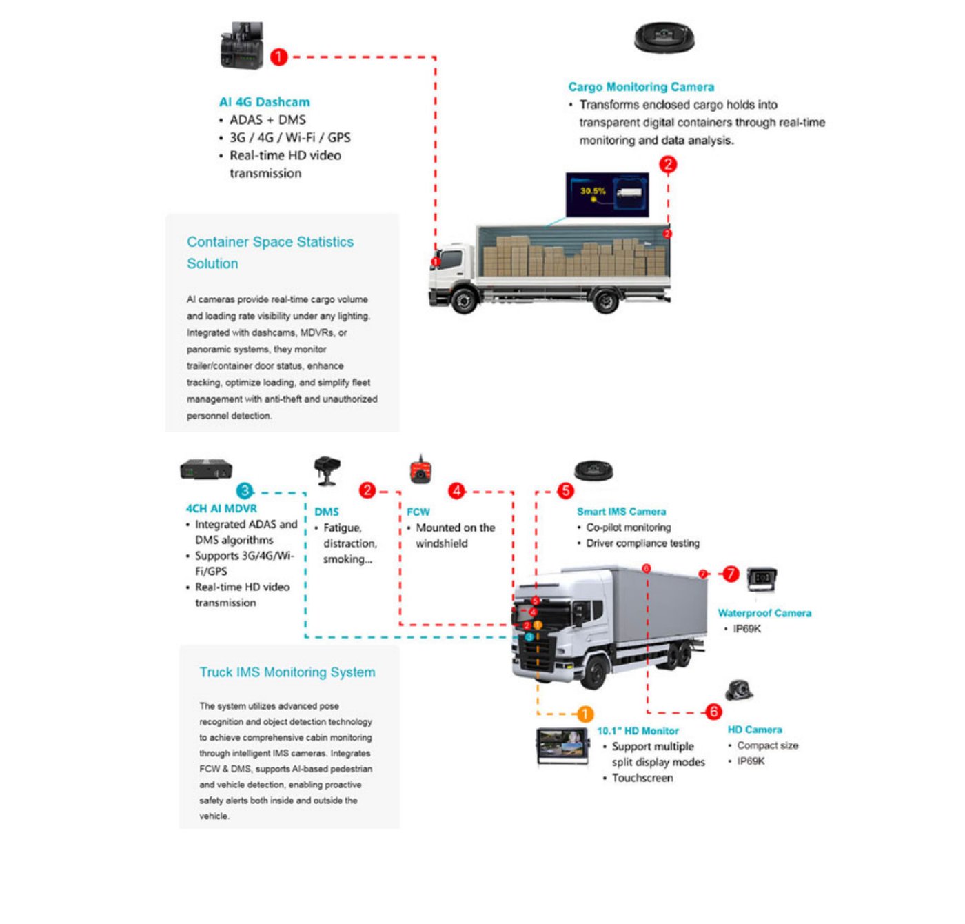 Diagrama del Container Space Statistics Solution y Truck IMS Monitoring System con AI 4G Dashcam, Cargo Monitoring Camera, 4CH AI MDVR, DMS, FCW y Smart IMS Camera.