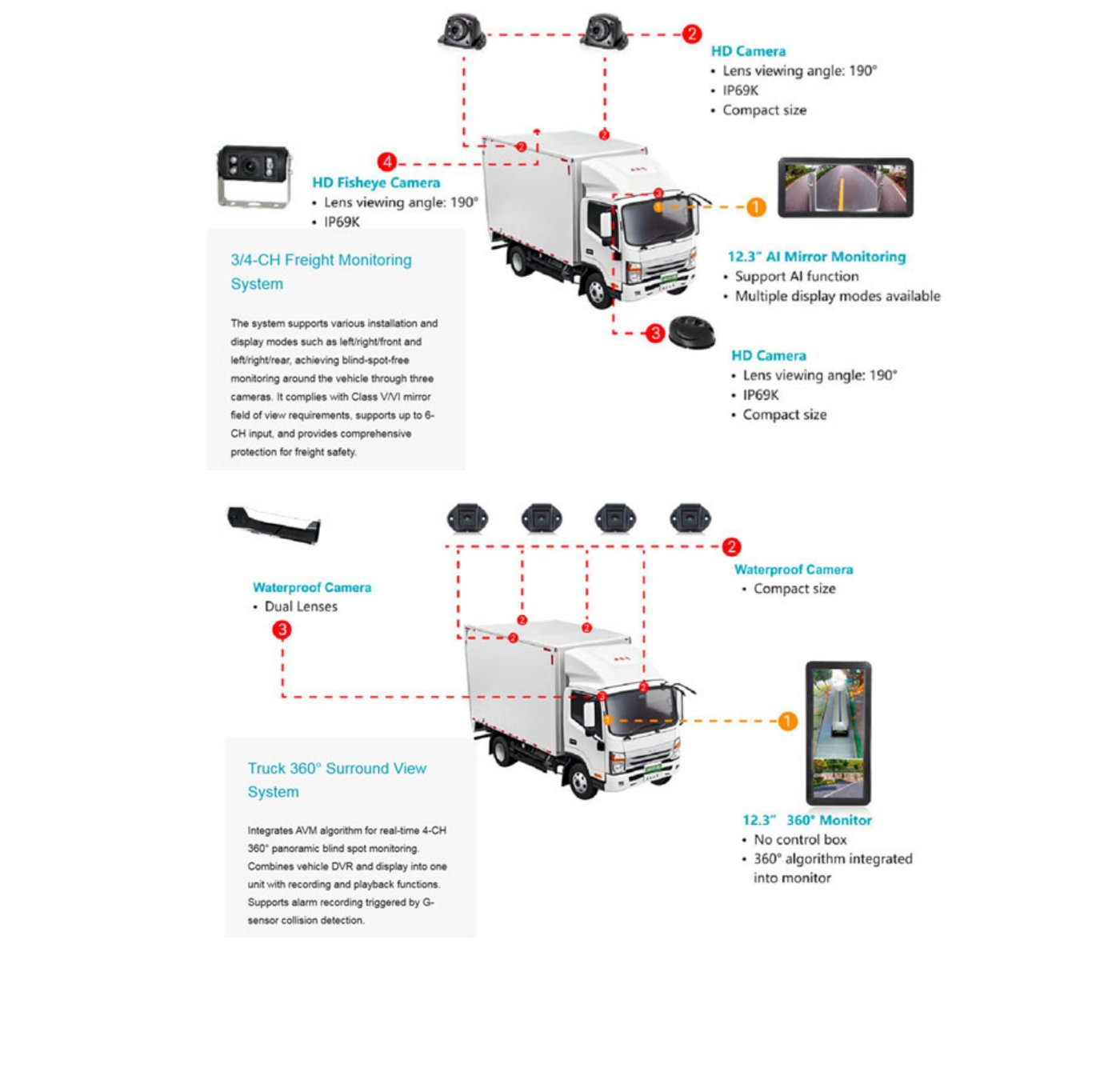 Diagrama del 3/4-CH Freight Monitoring System y Truck 360° Surround View System con HD Fisheye Camera, HD Camera, 12.3 pulgadas AI Mirror Monitoring y 12.3 pulgadas 360° Monitor.